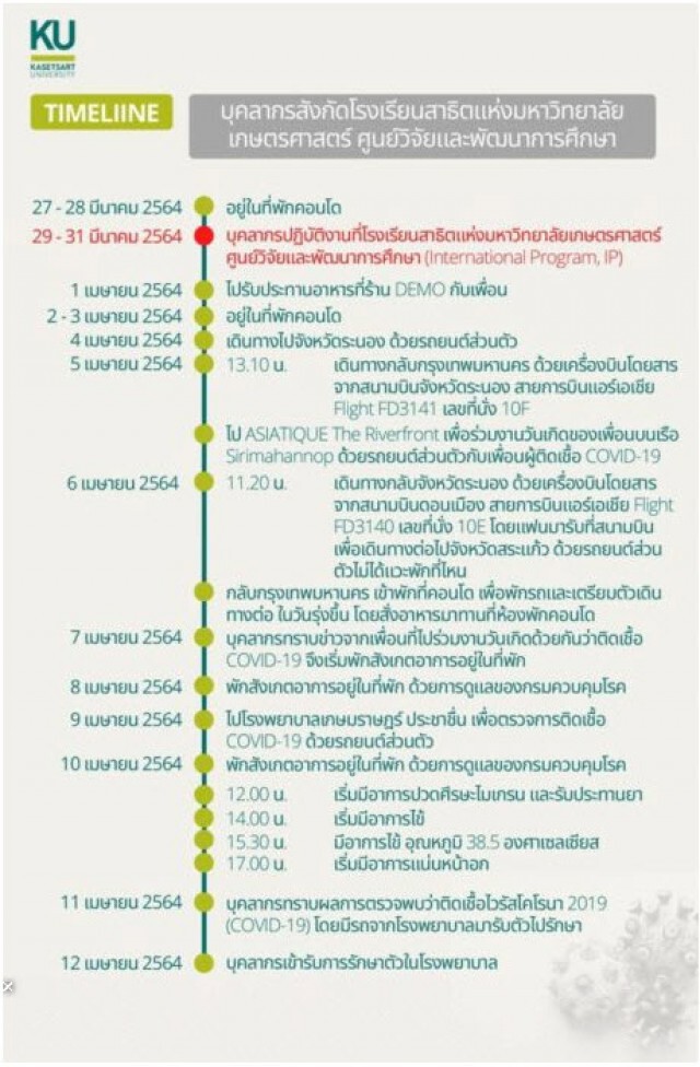 ม.เกษตรศาสตร์ ป่วน! "นิสิต-บุคลากร" ติดเชื้อโควิดอีก 8 ราย พบไทม์ไลน์ เดินทางออกต่างจังหวัดหลายราย