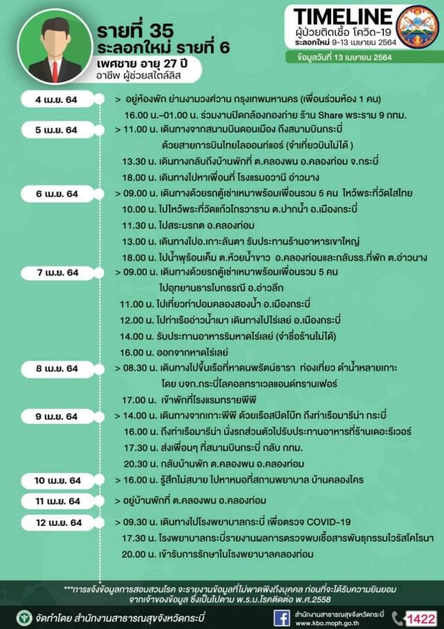 กระบี่พุ่งวันเดียว 6 ราย รอผลตรวจเสี่ยงสูงอีกนับร้อย