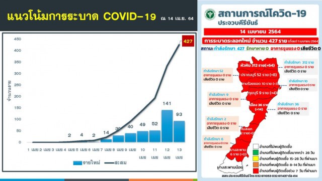 ประจวบฯ ยังน่าห่วงติดเชื้อรายใหม่ 93 ราย สะสม 427 ราย สลด พบทารก 8 เดือนติดเชื้อกลุ่มเที่ยวผับ