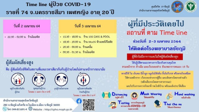 ติดเชื้ออีก 3  รายรวมเป็น 20 รายแล้ว