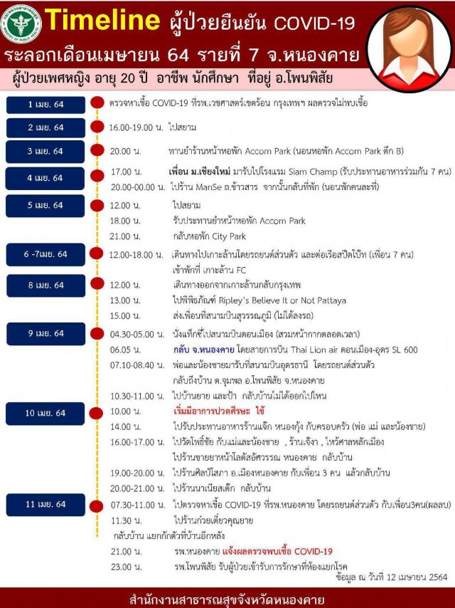พบผู้ป่วยติดเชื้อโควิดเพิ่มเติมอีก 2 ราย กลับจากเชียงใหม่