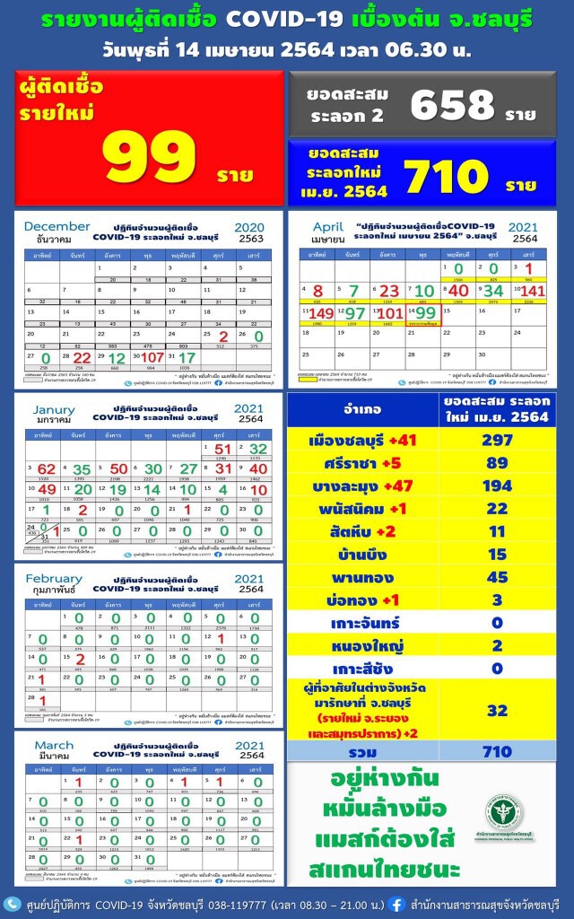 "ชลบุรี" พบผู้ติดเชื้อรายใหม่อีก 99 ราย อยู่ระหว่างสอบสวนโรค 41 ราย