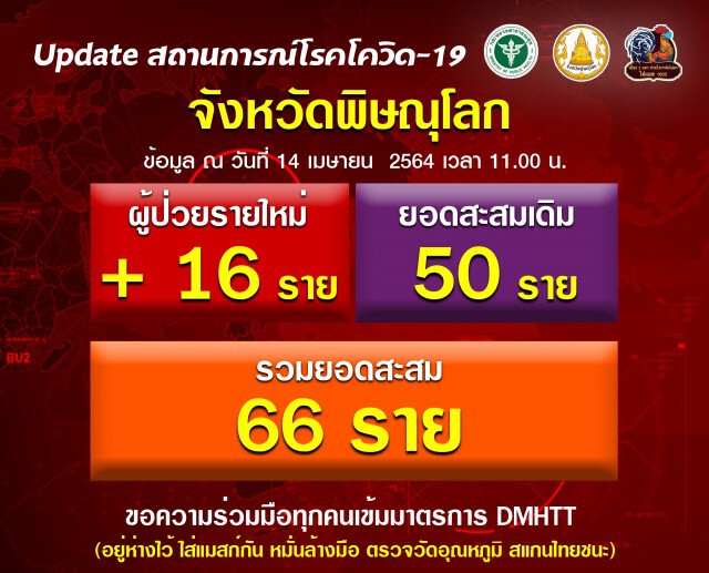 "พิษณุโลก"พบผู้ป่วยโควิดอีก16