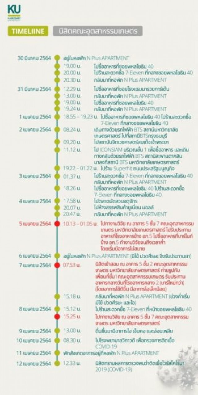 ม.เกษตรศาสตร์ ป่วน! "นิสิต-บุคลากร" ติดเชื้อโควิดอีก 8 ราย พบไทม์ไลน์ เดินทางออกต่างจังหวัดหลายราย