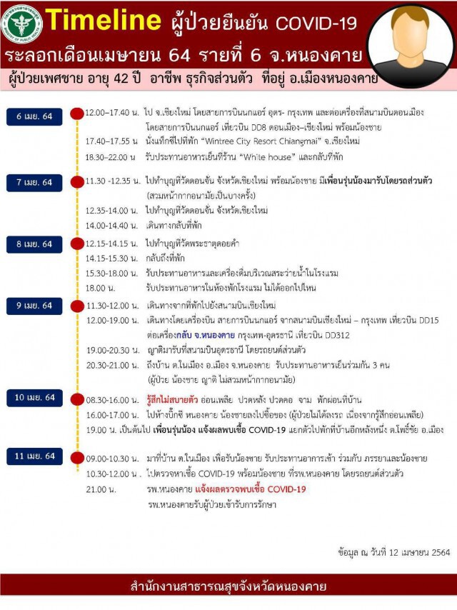 พบผู้ป่วยติดเชื้อโควิดเพิ่มเติมอีก 2 ราย กลับจากเชียงใหม่