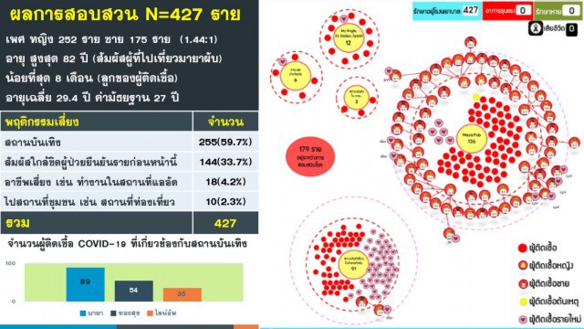 ประจวบฯ ยังน่าห่วงติดเชื้อรายใหม่ 93 ราย สะสม 427 ราย สลด พบทารก 8 เดือนติดเชื้อกลุ่มเที่ยวผับ