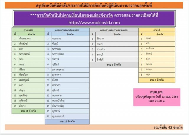 "สุรินทร์" จังหวัดที่ 43 ต้องถูกกักตัวล่าสุด