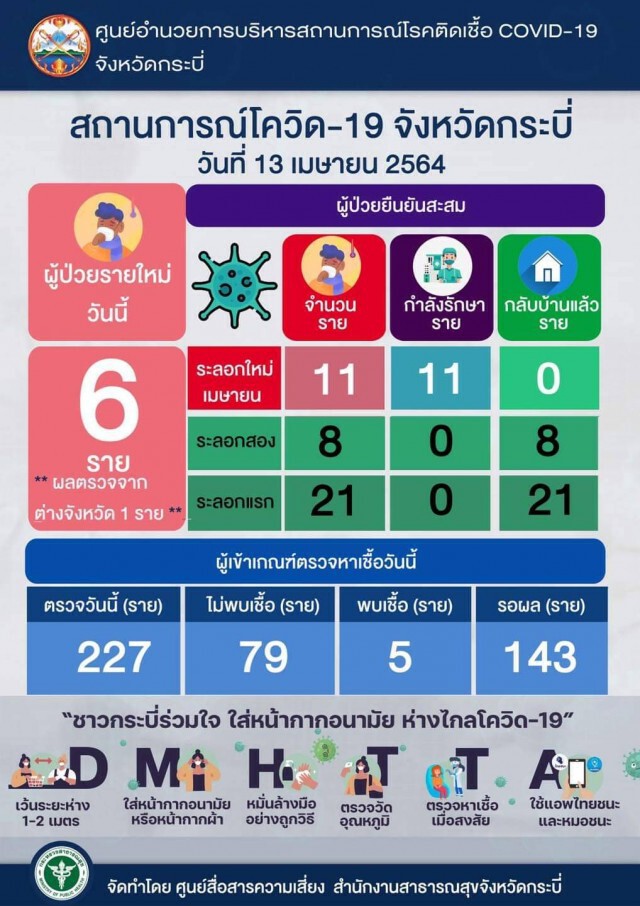 กระบี่พุ่งวันเดียว 6 ราย รอผลตรวจเสี่ยงสูงอีกนับร้อย