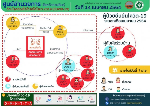 ยอดเพิ่มอีก4รายดูคอนเสิร์ตผับและสามีการ์ด