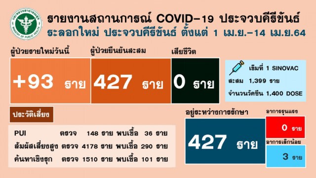 ประจวบฯ ยังน่าห่วงติดเชื้อรายใหม่ 93 ราย สะสม 427 ราย สลด พบทารก 8 เดือนติดเชื้อกลุ่มเที่ยวผับ