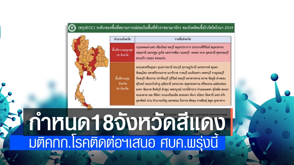 มติ คกก.โรคติดต่อฯ "ไม่ล็อกดาวน์-กำหนด18จังหวัดสีแดง" เตรียมเสนอ ศบค.พรุ่งนี้