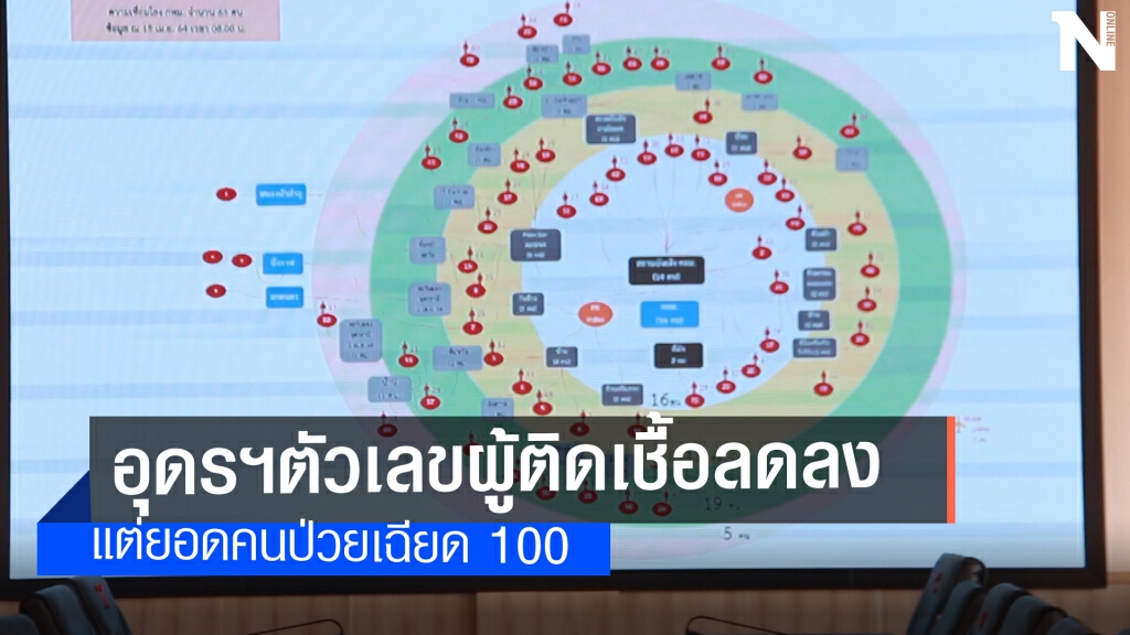 เผย 7 กลุ่มคลัสเตอร์นำเชื้อโควิดเข้าเมืองอุดรฯ เผย 7 กลุ่มคลัสเตอร์นำเชื้อโควิดเข้าเมืองอุดรฯ