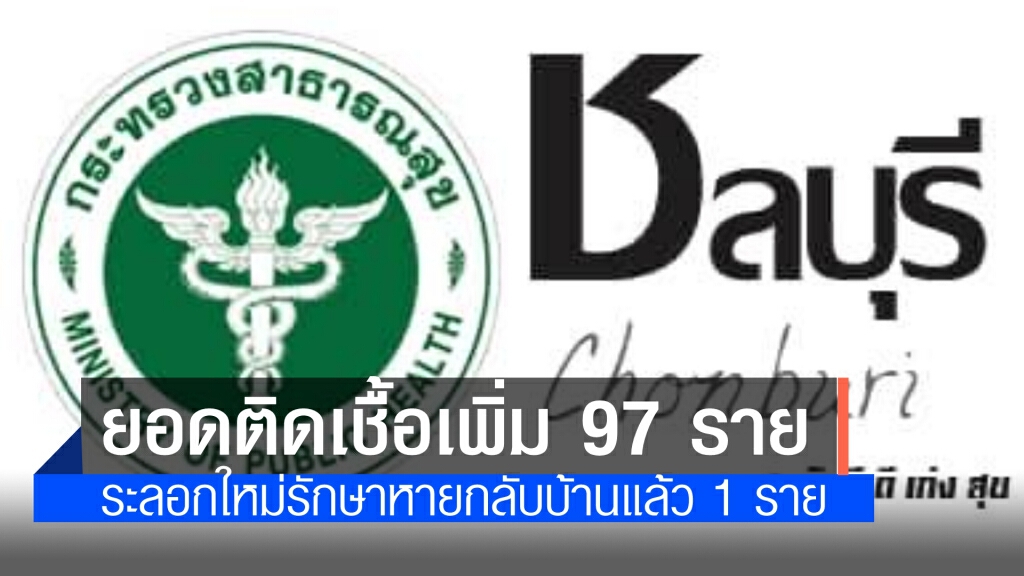ชลบุรี พบผู้ติดเชื้อเพิ่ม 97 ราย ระบุ ผู้ป่วยระลอกใหม่ รักษาหายกลับบ้านแล้ว 1 ราย