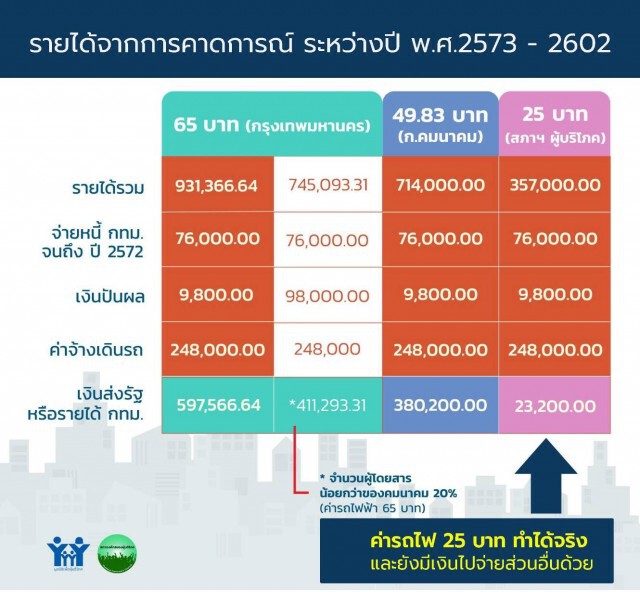 สภาองค์กรของผู้บริโภค ชวนคัดค้าน 'ต่อสัมปทานและขึ้นราคารถไฟฟ้าสายสีเขียว' มั่นใจ 25บาทตลอดสายทำได้