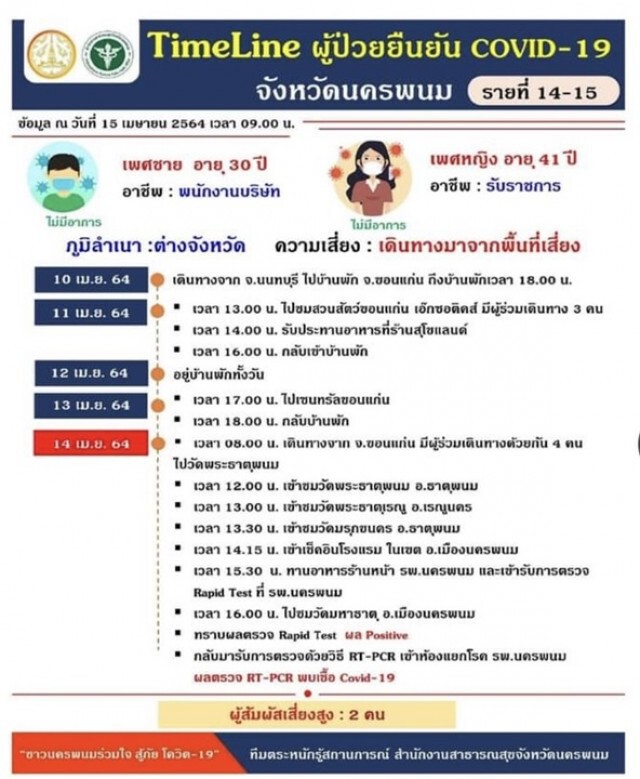 ป่วยเพิ่มอีก  4  สะสมเป็น  16 คนแล้ว