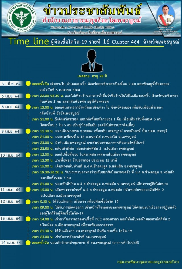 เมืองมะขามหวานป่วยอีกวันเดียวพุ่ง 5  ราย