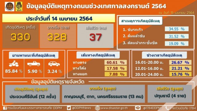 ศปถ. แจง 5 วันอันตราย ตาย 37 ราย เกิดอุบัติเหตุ 330 ครั้ง
