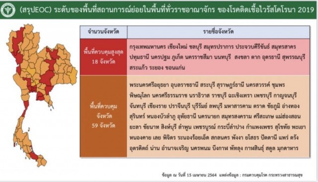 มติ คกก.โรคติดต่อฯ "ไม่ล็อกดาวน์-กำหนด18จังหวัดสีแดง" เตรียมเสนอ ศบค.พรุ่งนี้
