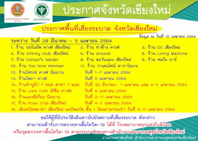 ยอดผู้ป่วยโควิดเชียงใหม่ทะลุ 1,733ราย