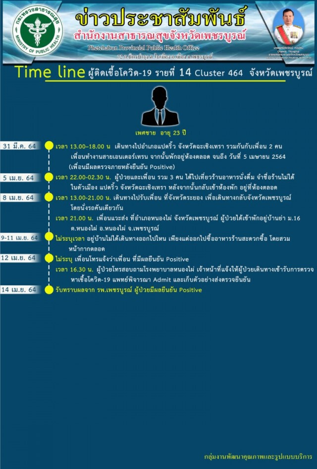 เมืองมะขามหวานป่วยอีกวันเดียวพุ่ง 5  ราย
