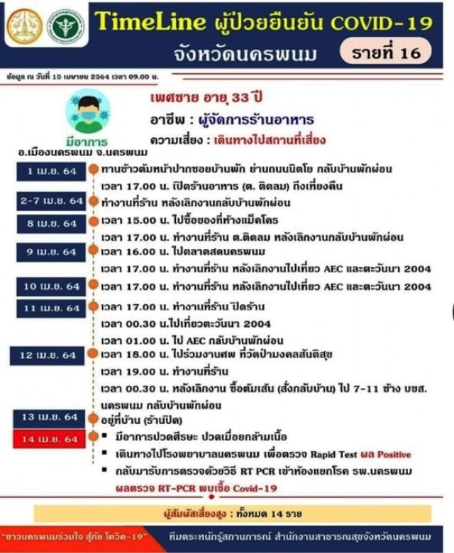 ป่วยเพิ่มอีก  4  สะสมเป็น  16 คนแล้ว