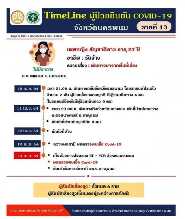 ป่วยเพิ่มอีก  4  สะสมเป็น  16 คนแล้ว