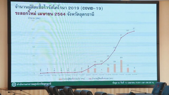 เผย  7 กลุ่มคลัสเตอร์นำเชื้อโควิดเข้าเมืองอุดรฯ