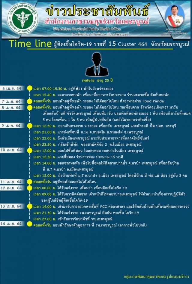 เมืองมะขามหวานป่วยอีกวันเดียวพุ่ง 5  ราย