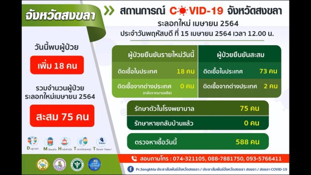 สงขลาเพิ่มอีก 20 ราย ทหารขนย้ายเตียงตั้ง รพ.สนาม