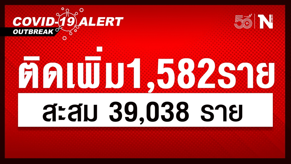 ยอดผู้ติดเชื้อโควิด 16 เม.ย. ยังพุ่ง รายใหม่ 1,582 ราย สะสม 39,038 ราย ยอดผู้ติดเชื้อโควิด 16 เม.ย. ยังพุ่ง รายใหม่ 1,582 ราย สะสม 39,038 ราย
