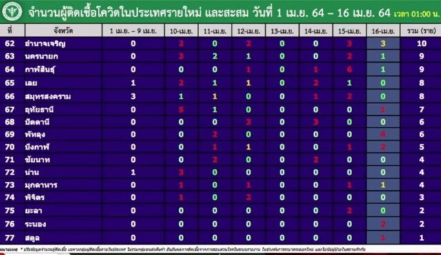 สตูลเอาไม่อยูู่ ติดเชื้อ 1 ราย นทท.ญี่ปุ่นโยงผับทองหล่อ