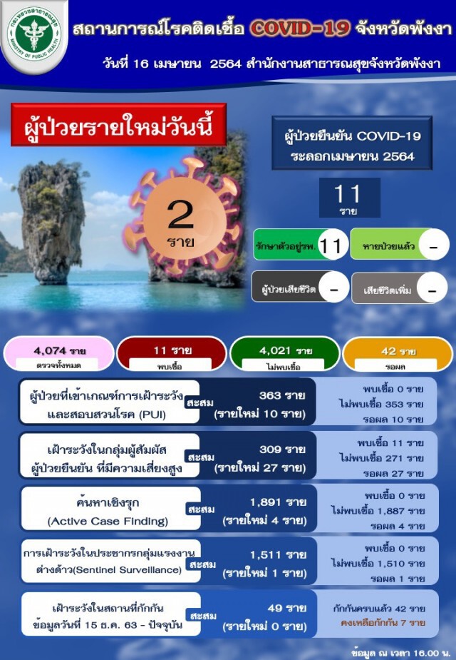 พังงาพบติดเชื้อเพิ่มอีก 2 ราย