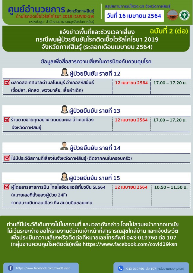 กาฬสินธุ์ติดเชื้อโควิดเพิ่มอีก 6 รายยอดพุ่ง 15 ราย