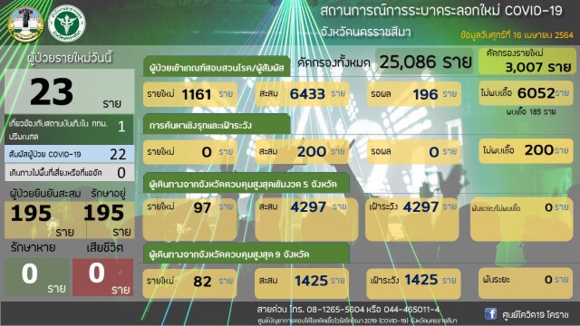 หวั่นคลัสเตอร์ใหม่นักเรียนนายสิบหลังป่วยราย 175