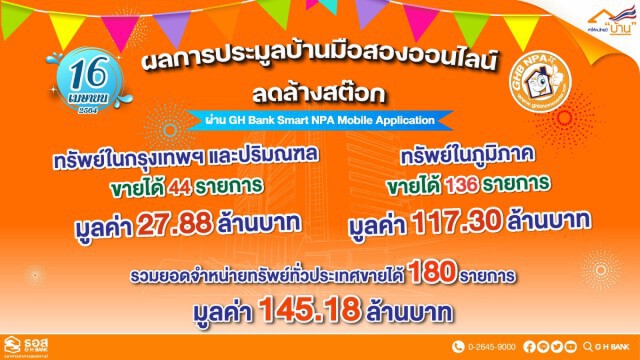 ธอส.ปิดยอดประมูลบ้านมือสองออนไลน์ทะลุ 145 ล้านบาท