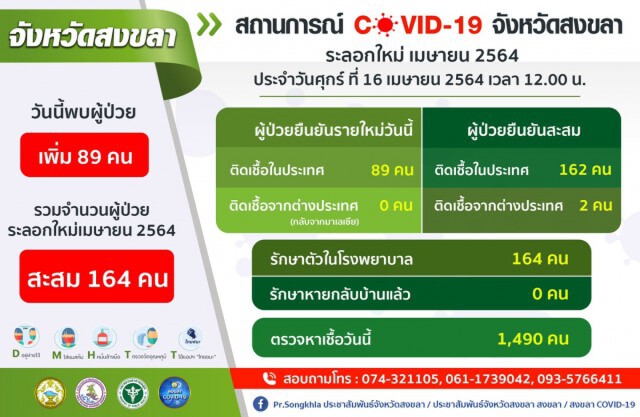 สงขลายอดพุ่งพรวดวันเดียว 89 ราย
