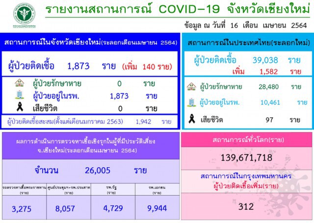 "โควิดเชียงใหม่"ลามหนักยอดสะสม 1,873ราย