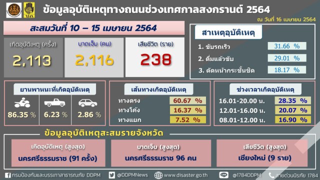 สงกรานต์อันตรายวันที่ 6 อุบัติเหตุ 313 ครั้ง เสียชีวิต 29 ราย