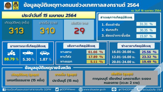 สงกรานต์อันตรายวันที่ 6 อุบัติเหตุ 313 ครั้ง เสียชีวิต 29 ราย