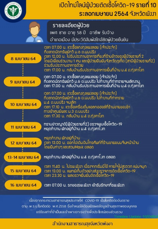 พังงาพบติดเชื้อเพิ่มอีก 2 ราย