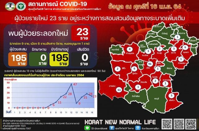 หวั่นคลัสเตอร์ใหม่นักเรียนนายสิบหลังป่วยราย 175