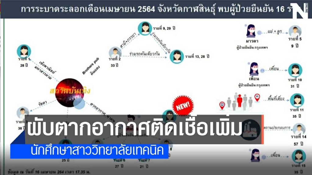 ช็อคคลัสเตอร์ผับ "ตากอากาศ" นศ.ติดโควิดเพิ่ม1ราย