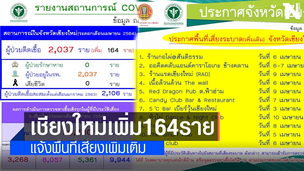 โควิดเชียงใหม่เพิ่ม164ราย-เช็คสถานที่เสี่ยงเชียงใหม่ที่นี่!! โควิดเชียงใหม่เพิ่ม164ราย-เช็คสถานที่เสี่ยงเชียงใหม่ที่นี่!!