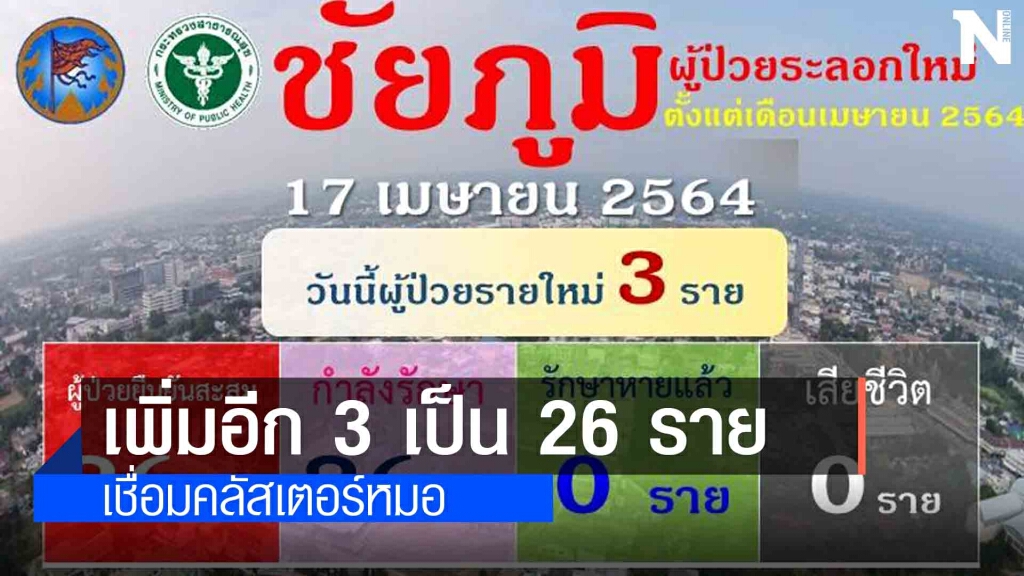 ป่วยเพิ่มอีก 3 คลัสเตอร์หมอขอนแก่น ป่วยเพิ่มอีก 3 คลัสเตอร์หมอขอนแก่น