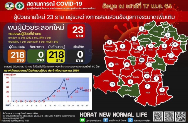 ตัวเลขยังพุ่งล่าสุดป่วยอีก  23  รวม  218