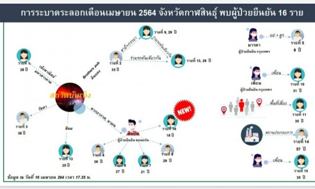 ช็อคคลัสเตอร์ผับ "ตากอากาศ" นศ.ติดโควิดเพิ่ม1ราย