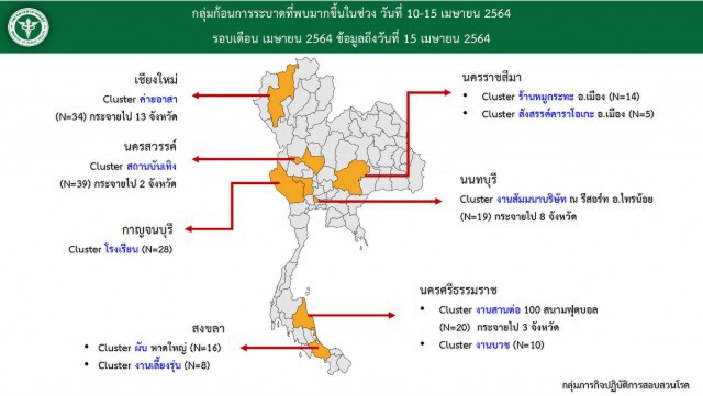 วันนี้ทะลุ 4 หมื่นราย ระบาดทั่วประเทศ ไม่เคยเกิดขึ้นมาก่อน ติดเชื้อใหม่เพิ่ม 1,547 ราย