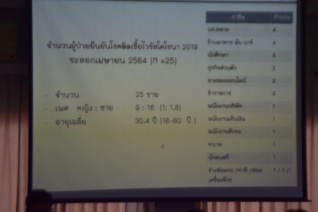 ผู้ว่าฯเรียกประชุมด่วนหลังโควิดพุ่ง  25  ราย