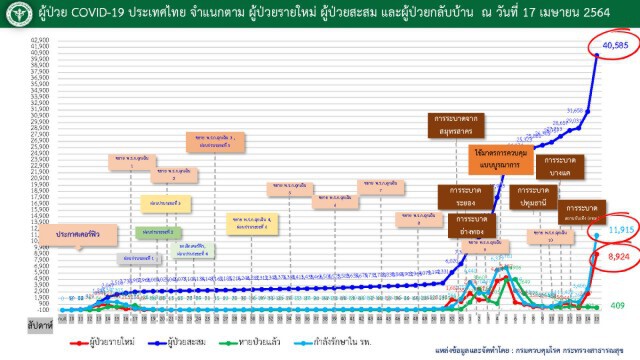 วันนี้ทะลุ 4 หมื่นราย ระบาดทั่วประเทศ ไม่เคยเกิดขึ้นมาก่อน ติดเชื้อใหม่เพิ่ม 1,547 ราย