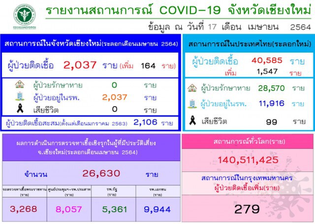 โควิดเชียงใหม่เพิ่ม164ราย-เช็คสถานที่เสี่ยงเชียงใหม่ที่นี่!!